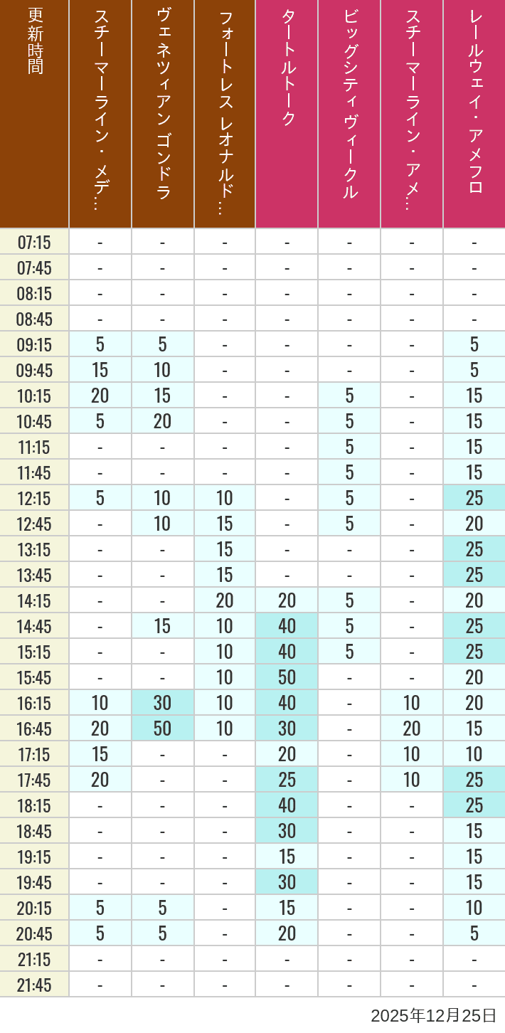 Table of wait times for Transit Steamer Line, Venetian Gondolas, Fortress Explorations, Big City Vehicles, Transit Steamer Line and Electric Railway on December 25, 2025, recorded by time from 7:00 am to 9:00 pm.