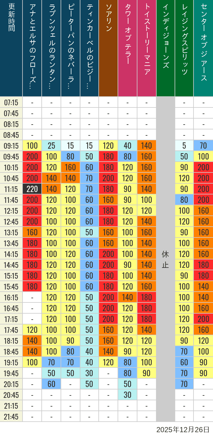 2025年12月26日（金）のソアリン タワー オブ テラー トイストーリーマニア タートルトーク インディジョーンズ レイジングスピリッツ ニモ フレンズ シーライダー マジックランプシアター センター オブ ジ アース 海底2万マイルの待ち時間を7時から21時まで時間別に記録した表