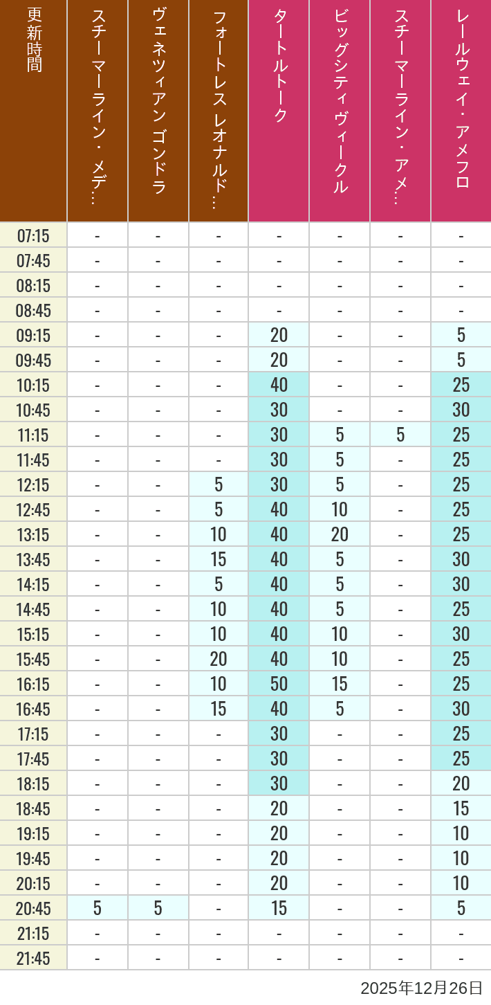 2025年12月26日（金）のスチーマーライン・メディテレーニアンハーバー ビッグシティ ヴィークル スチーマーライン・アメフロ ヴェネツィアン ゴンドラ レールウェイ・アメフロ フォートレス レオナルドチャレンジの待ち時間を7時から21時まで時間別に記録した表