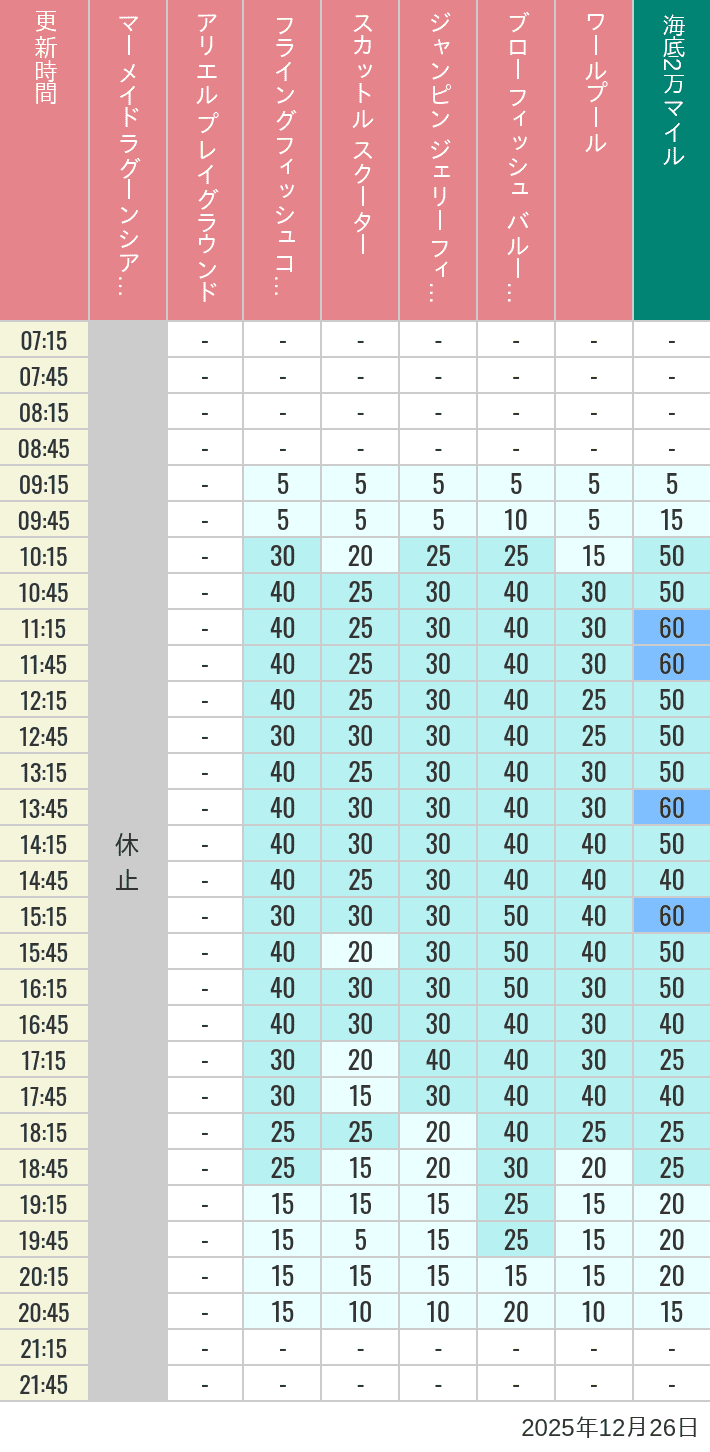 2025年12月26日（金）のマーメイドラグーンシアター アリエル プレイグラウンド フライングフィッシュコースター スカットル スクーター ジャンピン ジェリーフィッシュ ブローフィッシュ バルーンレース ワールプールの待ち時間を7時から21時まで時間別に記録した表
