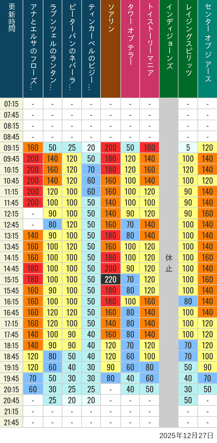 Table of wait times for Soaring, Tower of Terror, Toy Story Mania, Turtle Talk, Nemo & Friends SeaRider, Indiana Jones Adventure, Raging Spirits, The Magic Lamp, Center of the Earth and 20,000 Leagues Under the Sea on December 27, 2025, recorded by time from 7:00 am to 9:00 pm.