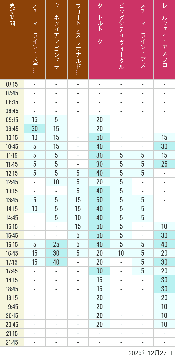 Table of wait times for Transit Steamer Line, Venetian Gondolas, Fortress Explorations, Big City Vehicles, Transit Steamer Line and Electric Railway on December 27, 2025, recorded by time from 7:00 am to 9:00 pm.