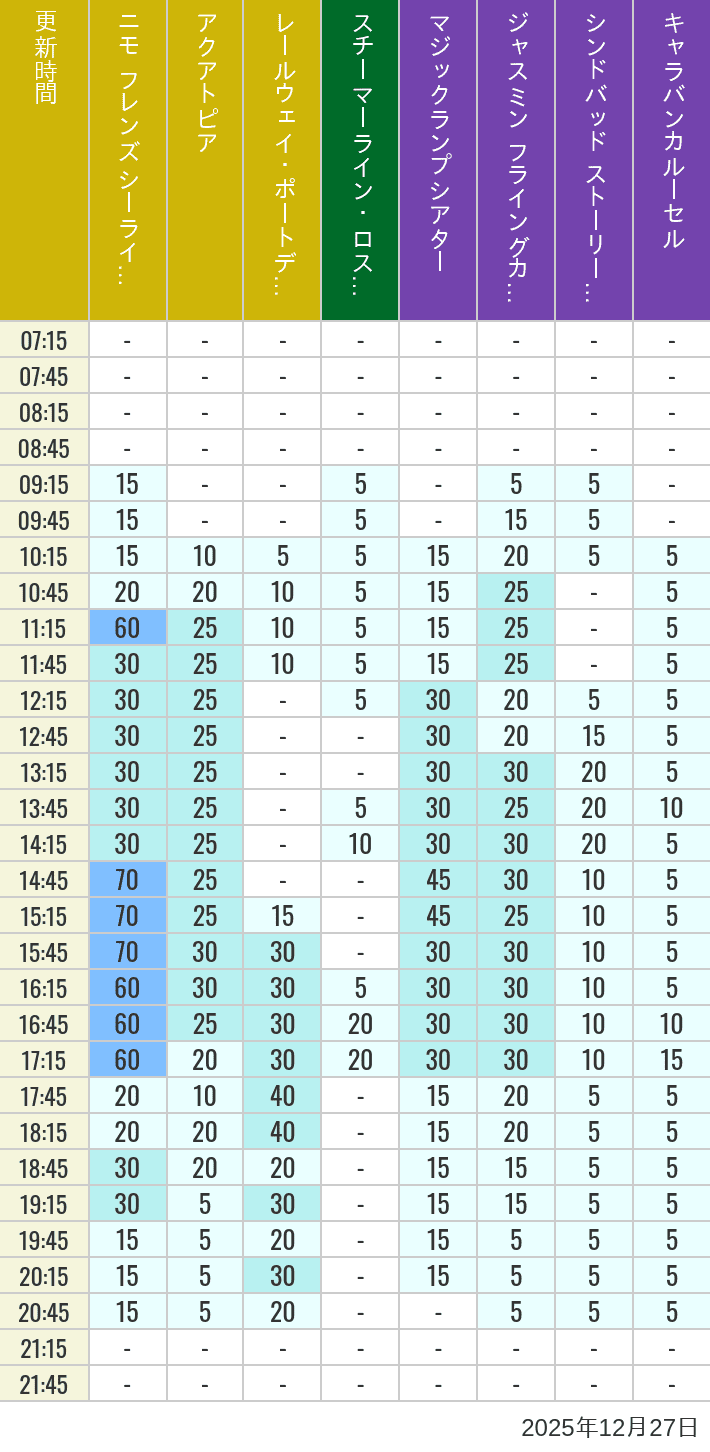 Table of wait times for Aquatopia, Electric Railway, Transit Steamer Line, Jasmine's Flying Carpets, Sindbad's Storybook Voyage and Caravan Carousel on December 27, 2025, recorded by time from 7:00 am to 9:00 pm.