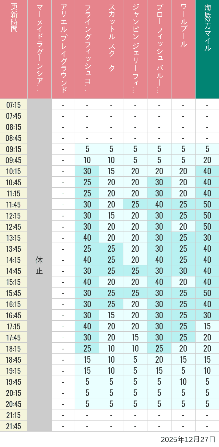 Table of wait times for Mermaid Lagoon ', Ariel's Playground, Flying Fish Coaster, Scuttle's Scooters, Jumpin' Jellyfish, Balloon Race and The Whirlpool on December 27, 2025, recorded by time from 7:00 am to 9:00 pm.