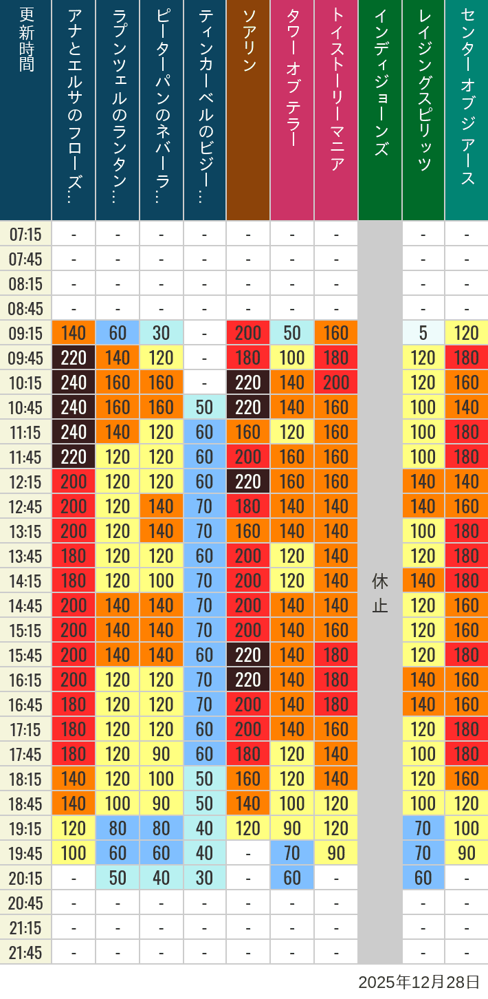 12月28日 ディズニーシー 人気アトラクションの待ち時間 2025年12月28日(日)のソアリン タワー オブ テラー トイストーリーマニア タートルトーク インディジョーンズ レイジングスピリッツ ニモ フレンズ シーライダー マジックランプシアター センター オブ ジ アース 海底2万マイルの待ち時間を7時から21時まで時間別に記録した表
