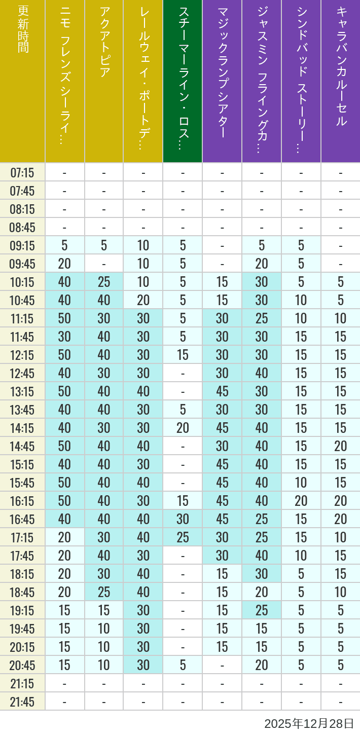 12月28日 ポートディスカバリー ロストリバーデルタ アラビアンコーストの待ち時間 2025年12月28日(日)のアクアトピア レールウェイ・ポートディスカバリー スチーマーライン・ロストリバーデルタ ジャスミン フライングカーペット シンドバッド ストーリーブック ヴォヤッジ キャラバンカルーセルの待ち時間を7時から21時まで時間別に記録した表