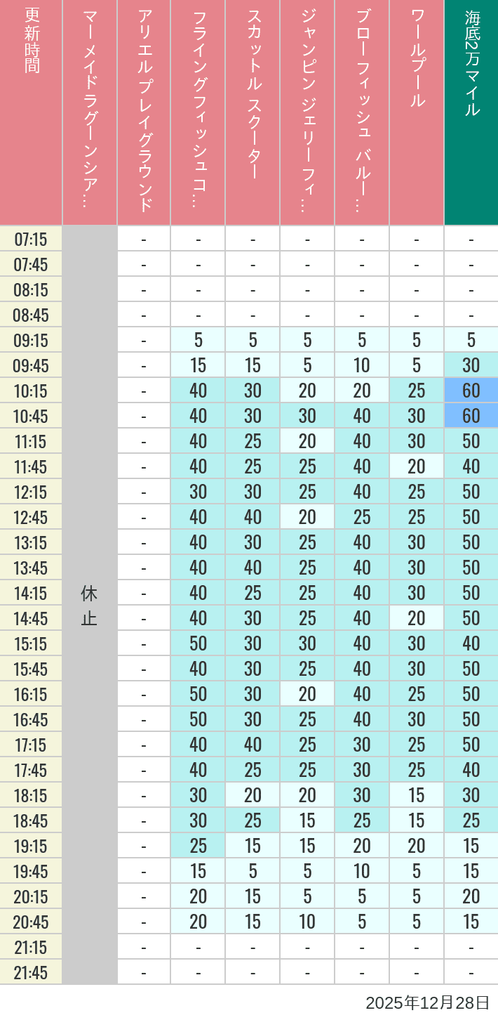12月28日 マーメイドラグーンの待ち時間 2025年12月28日(日)のマーメイドラグーンシアター アリエル プレイグラウンド フライングフィッシュコースター スカットル スクーター ジャンピン ジェリーフィッシュ ブローフィッシュ バルーンレース ワールプールの待ち時間を7時から21時まで時間別に記録した表