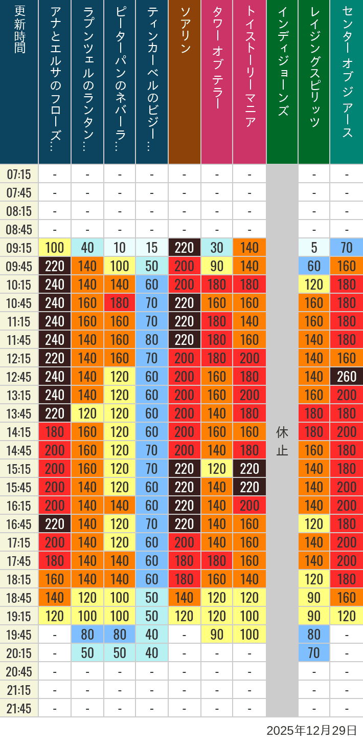 December 29, 2025, TDS Popular Attractions Wait Times Table of wait times for Soaring, Tower of Terror, Toy Story Mania, Turtle Talk, Nemo & Friends SeaRider, Indiana Jones Adventure, Raging Spirits, The Magic Lamp, Center of the Earth and 20,000 Leagues Under the Sea on December 29, 2025, recorded by time from 7:00 am to 9:00 pm.