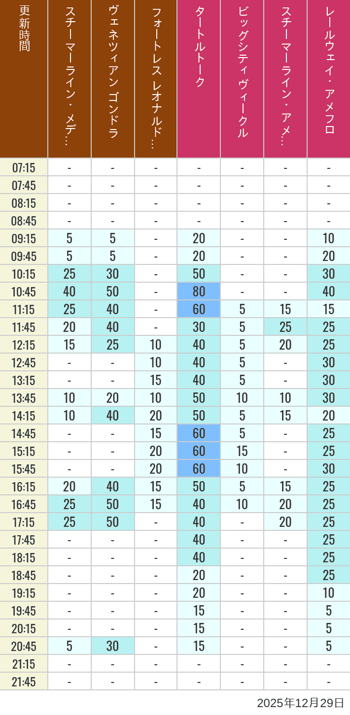 December 29, 2025, Mediterranean Harbor, American Waterfront Wait Times Table of wait times for Transit Steamer Line, Venetian Gondolas, Fortress Explorations, Big City Vehicles, Transit Steamer Line and Electric Railway on December 29, 2025, recorded by time from 7:00 am to 9:00 pm.