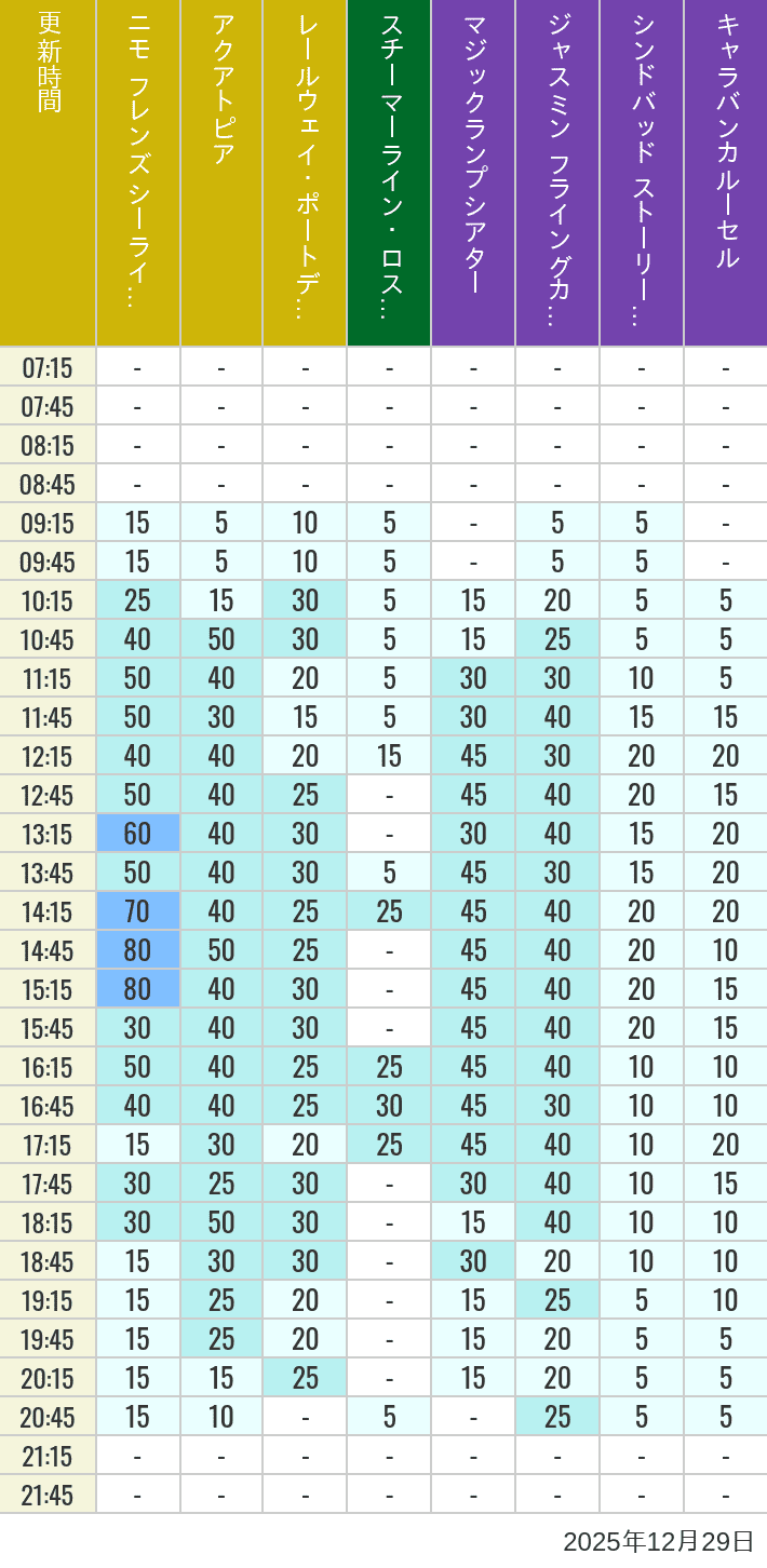 December 29, 2025, ort Discovery, Lost River Delta, Arabian Coast Wait Times Table of wait times for Aquatopia, Electric Railway, Transit Steamer Line, Jasmine's Flying Carpets, Sindbad's Storybook Voyage and Caravan Carousel on December 29, 2025, recorded by time from 7:00 am to 9:00 pm.