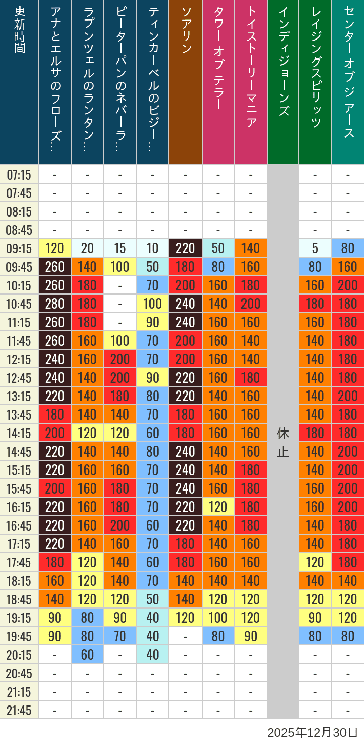 Table of wait times for Soaring, Tower of Terror, Toy Story Mania, Turtle Talk, Nemo & Friends SeaRider, Indiana Jones Adventure, Raging Spirits, The Magic Lamp, Center of the Earth and 20,000 Leagues Under the Sea on December 30, 2025, recorded by time from 7:00 am to 9:00 pm.