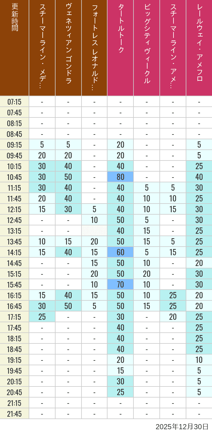 Table of wait times for Transit Steamer Line, Venetian Gondolas, Fortress Explorations, Big City Vehicles, Transit Steamer Line and Electric Railway on December 30, 2025, recorded by time from 7:00 am to 9:00 pm.