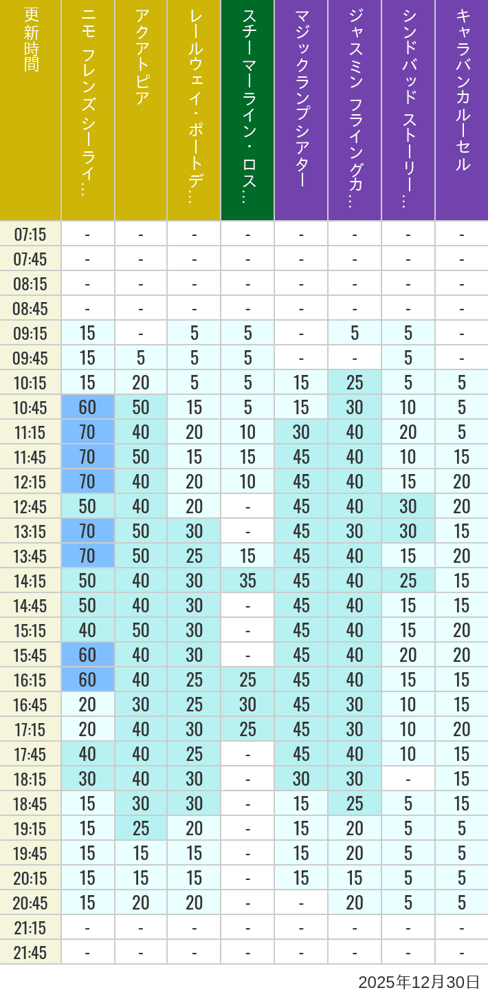 Table of wait times for Aquatopia, Electric Railway, Transit Steamer Line, Jasmine's Flying Carpets, Sindbad's Storybook Voyage and Caravan Carousel on December 30, 2025, recorded by time from 7:00 am to 9:00 pm.
