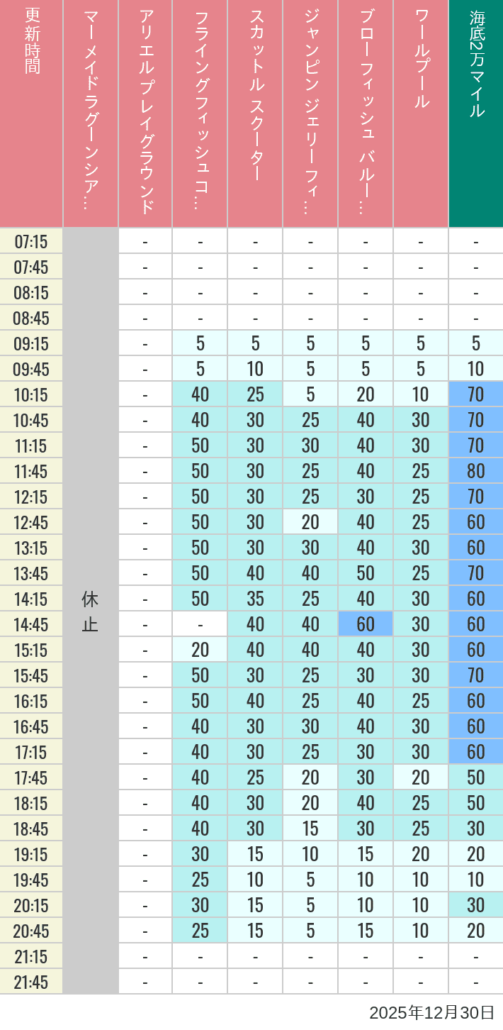 Table of wait times for Mermaid Lagoon ', Ariel's Playground, Flying Fish Coaster, Scuttle's Scooters, Jumpin' Jellyfish, Balloon Race and The Whirlpool on December 30, 2025, recorded by time from 7:00 am to 9:00 pm.