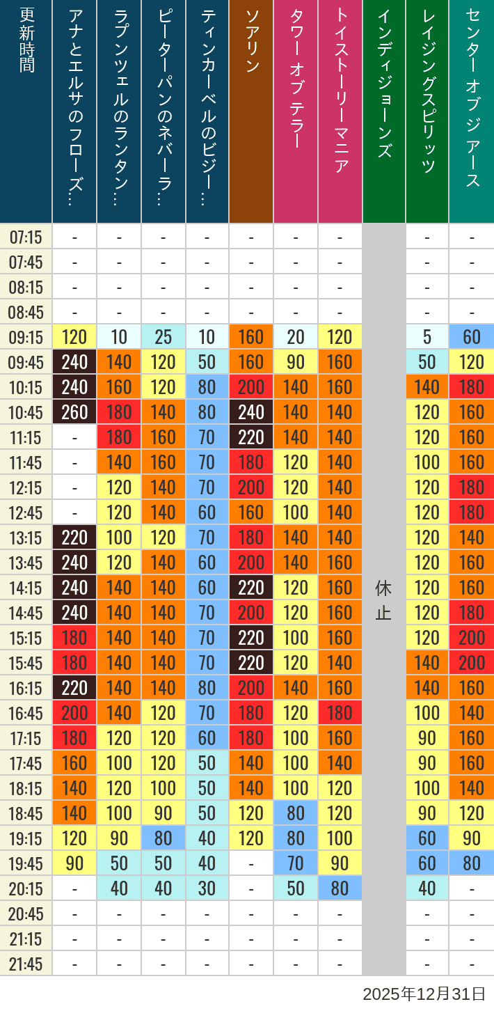Table of wait times for Soaring, Tower of Terror, Toy Story Mania, Turtle Talk, Nemo & Friends SeaRider, Indiana Jones Adventure, Raging Spirits, The Magic Lamp, Center of the Earth and 20,000 Leagues Under the Sea on December 31, 2025, recorded by time from 7:00 am to 9:00 pm.
