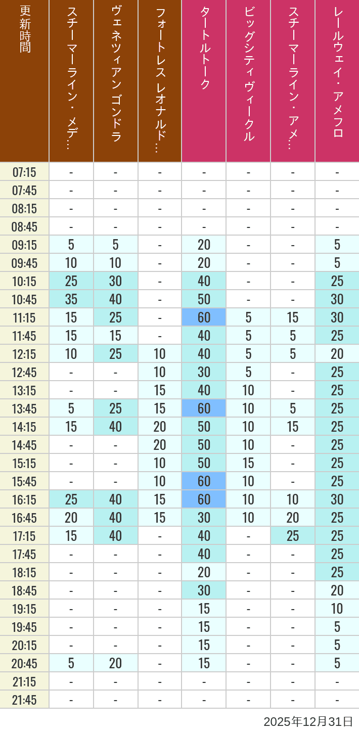 Table of wait times for Transit Steamer Line, Venetian Gondolas, Fortress Explorations, Big City Vehicles, Transit Steamer Line and Electric Railway on December 31, 2025, recorded by time from 7:00 am to 9:00 pm.