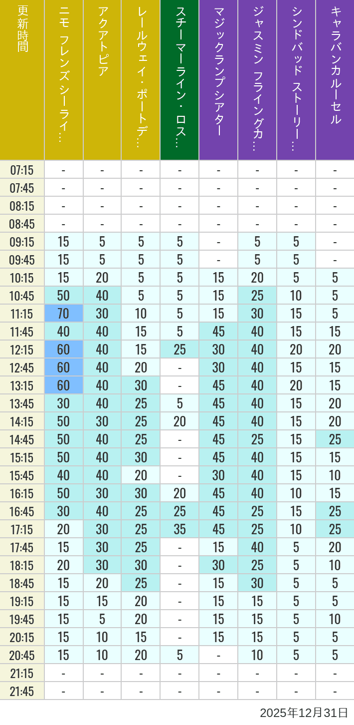 Table of wait times for Aquatopia, Electric Railway, Transit Steamer Line, Jasmine's Flying Carpets, Sindbad's Storybook Voyage and Caravan Carousel on December 31, 2025, recorded by time from 7:00 am to 9:00 pm.