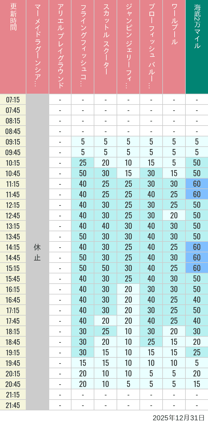 Table of wait times for Mermaid Lagoon ', Ariel's Playground, Flying Fish Coaster, Scuttle's Scooters, Jumpin' Jellyfish, Balloon Race and The Whirlpool on December 31, 2025, recorded by time from 7:00 am to 9:00 pm.