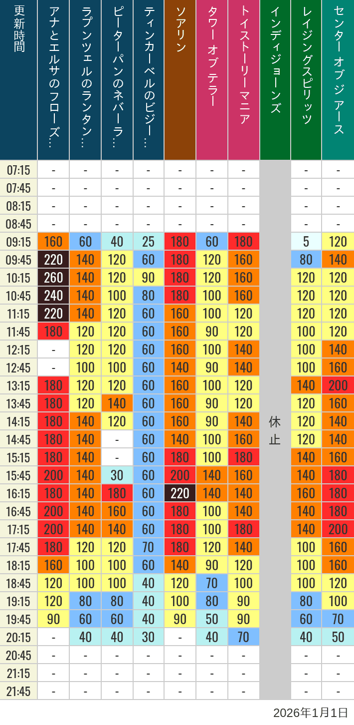 2026年1月1日（木）のソアリン タワー オブ テラー トイストーリーマニア タートルトーク インディジョーンズ レイジングスピリッツ ニモ フレンズ シーライダー マジックランプシアター センター オブ ジ アース 海底2万マイルの待ち時間を7時から21時まで時間別に記録した表