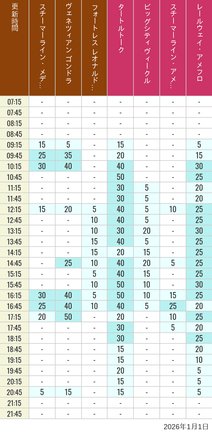 2026年1月1日（木）のスチーマーライン・メディテレーニアンハーバー ビッグシティ ヴィークル スチーマーライン・アメフロ ヴェネツィアン ゴンドラ レールウェイ・アメフロ フォートレス レオナルドチャレンジの待ち時間を7時から21時まで時間別に記録した表