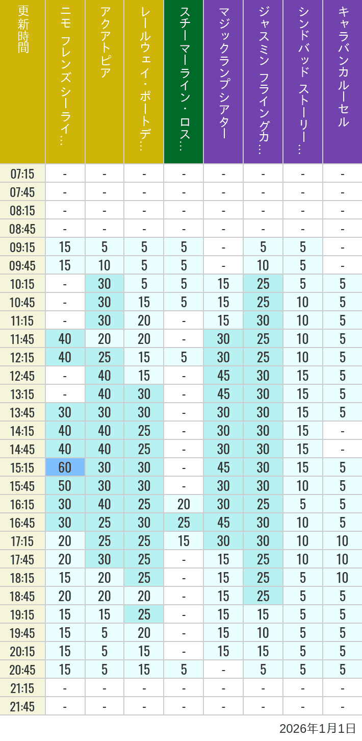 2026年1月1日（木）のアクアトピア レールウェイ・ポートディスカバリー スチーマーライン・ロストリバーデルタ ジャスミン フライングカーペット シンドバッド ストーリーブック ヴォヤッジ キャラバンカルーセルの待ち時間を7時から21時まで時間別に記録した表