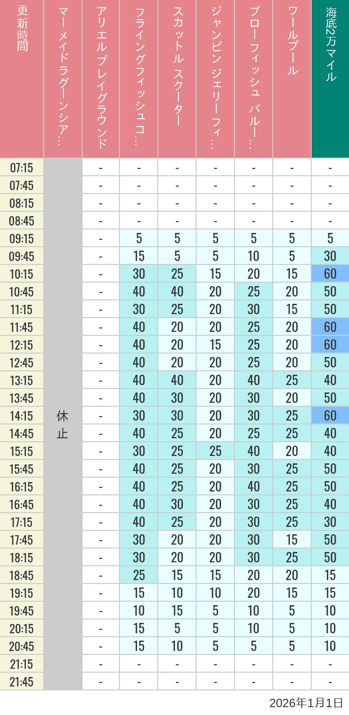 2026年1月1日（木）のマーメイドラグーンシアター アリエル プレイグラウンド フライングフィッシュコースター スカットル スクーター ジャンピン ジェリーフィッシュ ブローフィッシュ バルーンレース ワールプールの待ち時間を7時から21時まで時間別に記録した表