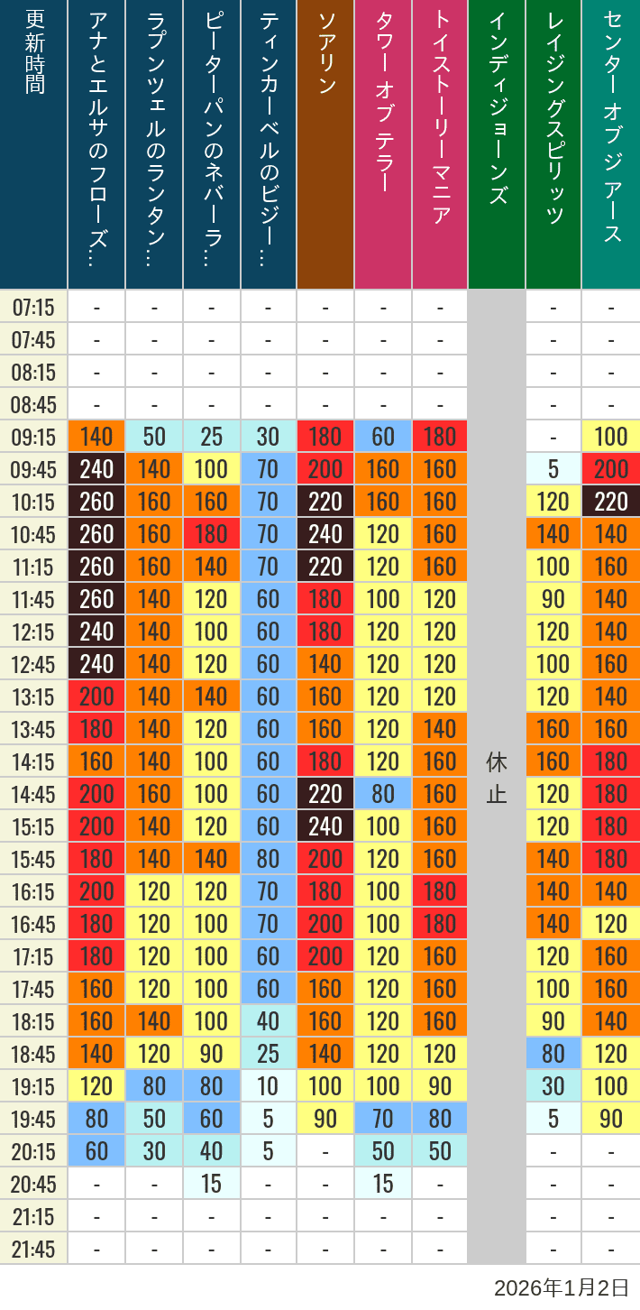 January 2, 2026, TDS Popular Attractions Wait Times Table of wait times for Soaring, Tower of Terror, Toy Story Mania, Turtle Talk, Nemo & Friends SeaRider, Indiana Jones Adventure, Raging Spirits, The Magic Lamp, Center of the Earth and 20,000 Leagues Under the Sea on January 2, 2026, recorded by time from 7:00 am to 9:00 pm.