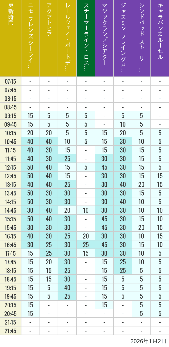 January 2, 2026, ort Discovery, Lost River Delta, Arabian Coast Wait Times Table of wait times for Aquatopia, Electric Railway, Transit Steamer Line, Jasmine's Flying Carpets, Sindbad's Storybook Voyage and Caravan Carousel on January 2, 2026, recorded by time from 7:00 am to 9:00 pm.
