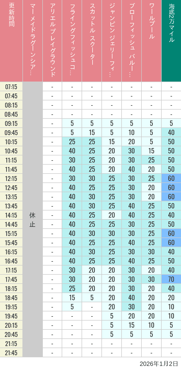 January 2, 2026, Mermaid Lagoon Wait Times Table of wait times for Mermaid Lagoon ', Ariel's Playground, Flying Fish Coaster, Scuttle's Scooters, Jumpin' Jellyfish, Balloon Race and The Whirlpool on January 2, 2026, recorded by time from 7:00 am to 9:00 pm.