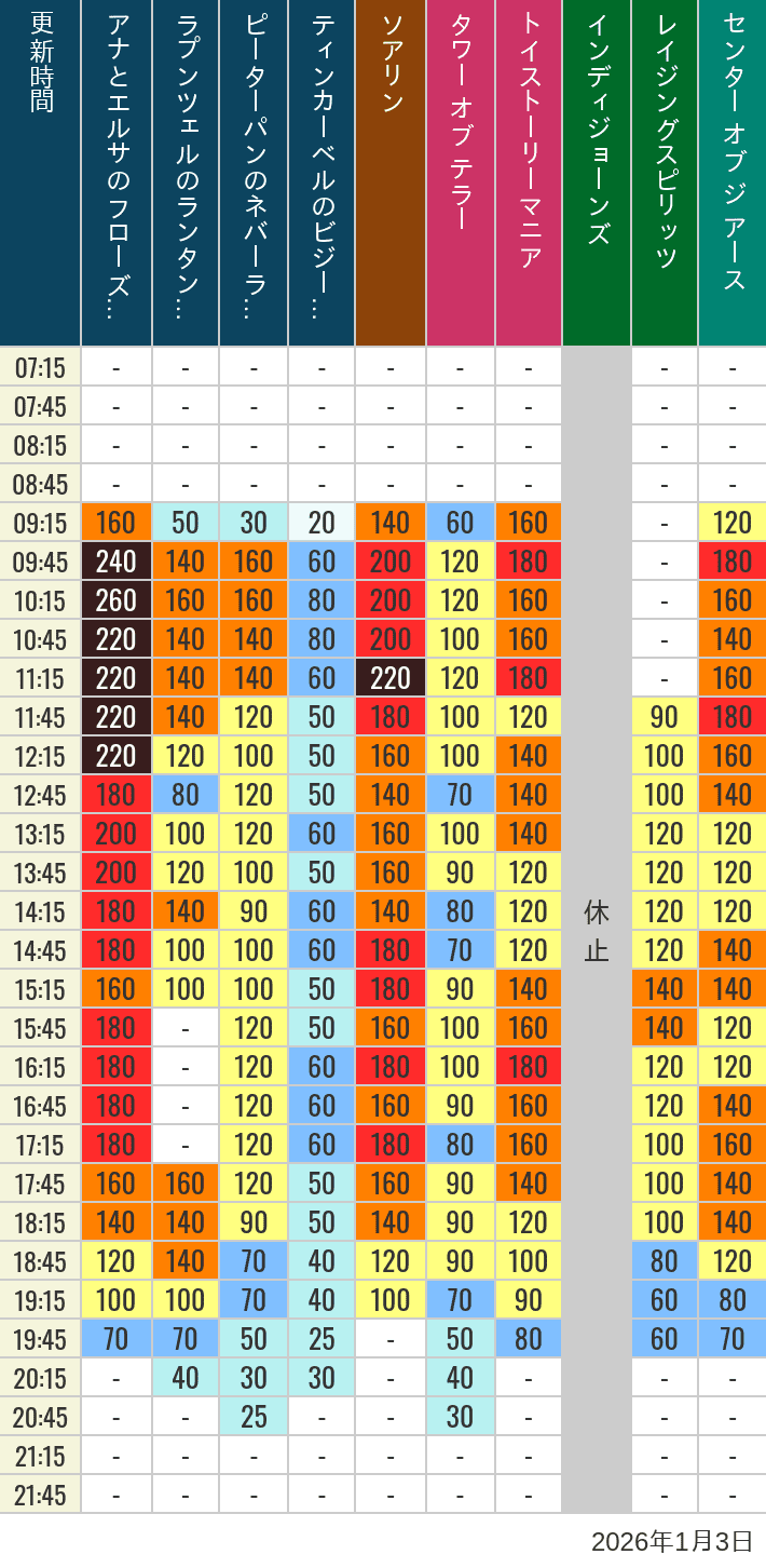 Table of wait times for Soaring, Tower of Terror, Toy Story Mania, Turtle Talk, Nemo & Friends SeaRider, Indiana Jones Adventure, Raging Spirits, The Magic Lamp, Center of the Earth and 20,000 Leagues Under the Sea on January 3, 2026, recorded by time from 7:00 am to 9:00 pm.