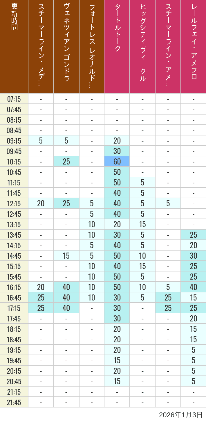 Table of wait times for Transit Steamer Line, Venetian Gondolas, Fortress Explorations, Big City Vehicles, Transit Steamer Line and Electric Railway on January 3, 2026, recorded by time from 7:00 am to 9:00 pm.