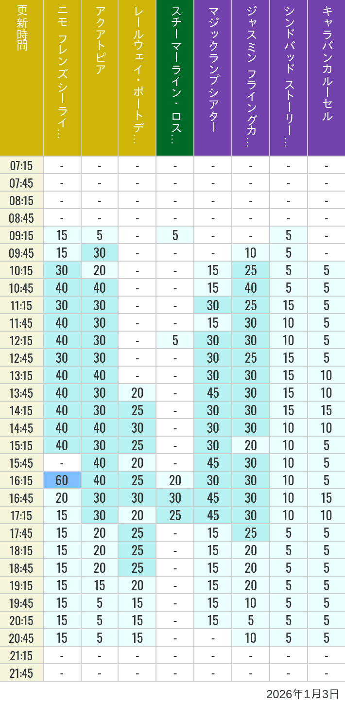 Table of wait times for Aquatopia, Electric Railway, Transit Steamer Line, Jasmine's Flying Carpets, Sindbad's Storybook Voyage and Caravan Carousel on January 3, 2026, recorded by time from 7:00 am to 9:00 pm.