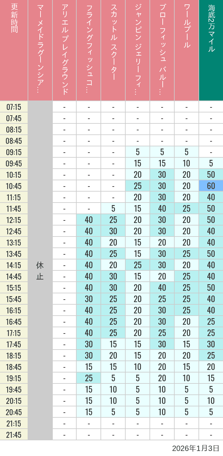 Table of wait times for Mermaid Lagoon ', Ariel's Playground, Flying Fish Coaster, Scuttle's Scooters, Jumpin' Jellyfish, Balloon Race and The Whirlpool on January 3, 2026, recorded by time from 7:00 am to 9:00 pm.