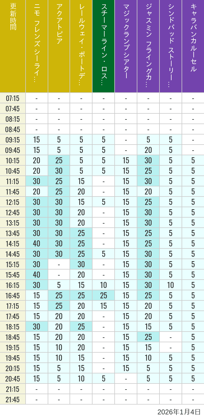 Table of wait times for Aquatopia, Electric Railway, Transit Steamer Line, Jasmine's Flying Carpets, Sindbad's Storybook Voyage and Caravan Carousel on January 4, 2026, recorded by time from 7:00 am to 9:00 pm.