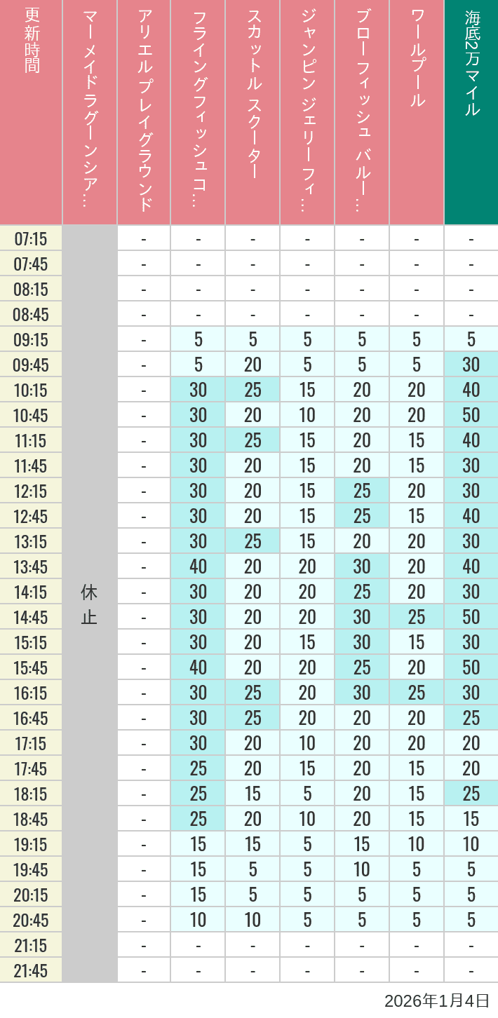 Table of wait times for Mermaid Lagoon ', Ariel's Playground, Flying Fish Coaster, Scuttle's Scooters, Jumpin' Jellyfish, Balloon Race and The Whirlpool on January 4, 2026, recorded by time from 7:00 am to 9:00 pm.