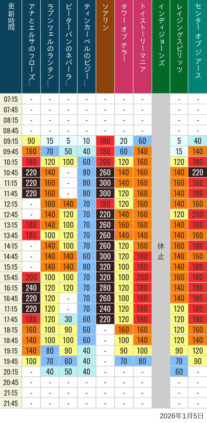 Table of wait times for Soaring, Tower of Terror, Toy Story Mania, Turtle Talk, Nemo & Friends SeaRider, Indiana Jones Adventure, Raging Spirits, The Magic Lamp, Center of the Earth and 20,000 Leagues Under the Sea on January 5, 2026, recorded by time from 7:00 am to 9:00 pm.