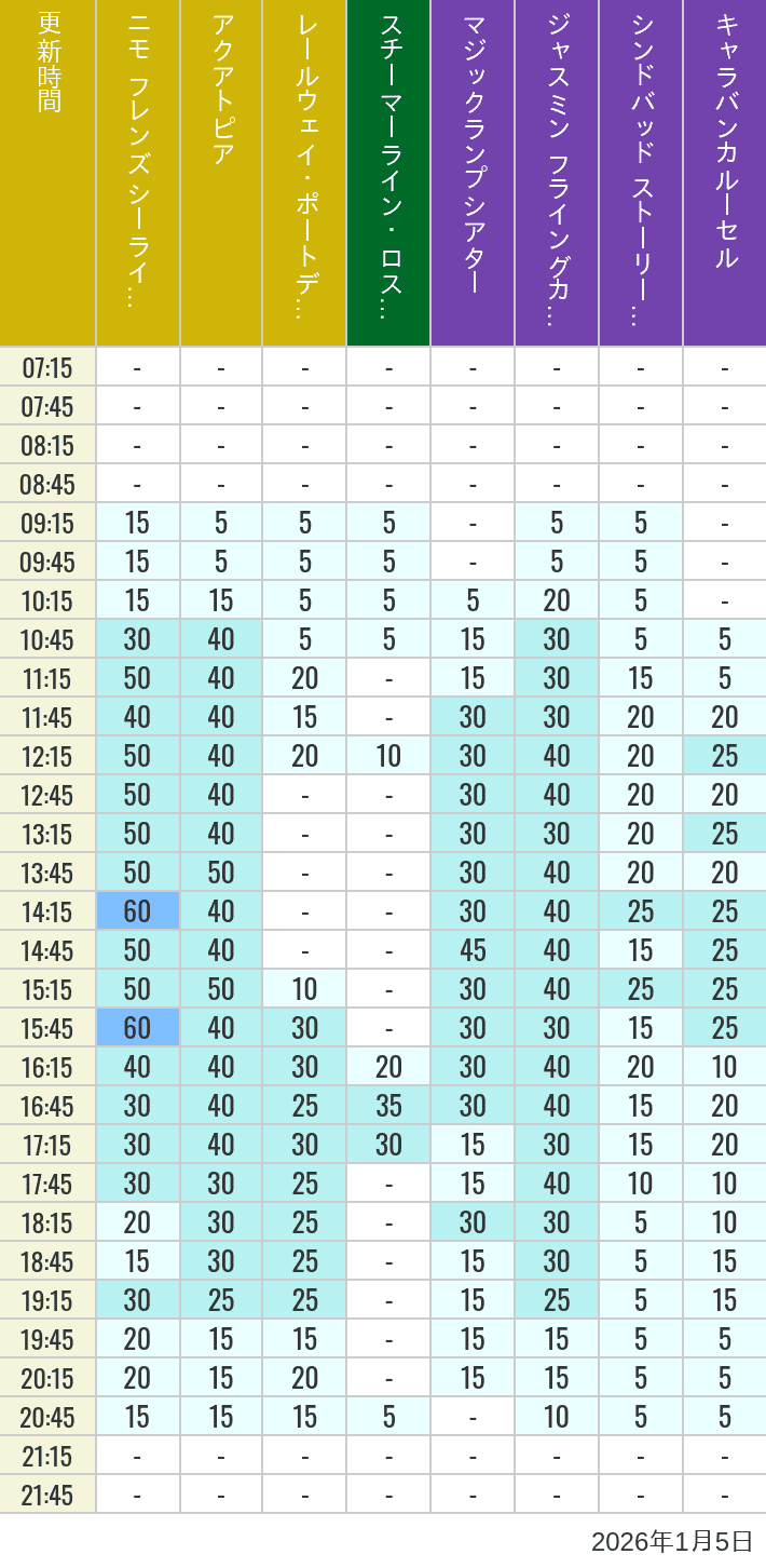 Table of wait times for Aquatopia, Electric Railway, Transit Steamer Line, Jasmine's Flying Carpets, Sindbad's Storybook Voyage and Caravan Carousel on January 5, 2026, recorded by time from 7:00 am to 9:00 pm.