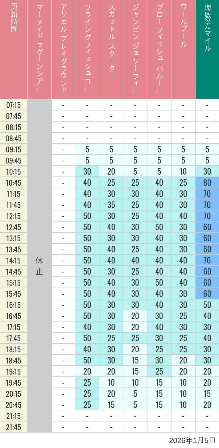 Table of wait times for Mermaid Lagoon ', Ariel's Playground, Flying Fish Coaster, Scuttle's Scooters, Jumpin' Jellyfish, Balloon Race and The Whirlpool on January 5, 2026, recorded by time from 7:00 am to 9:00 pm.