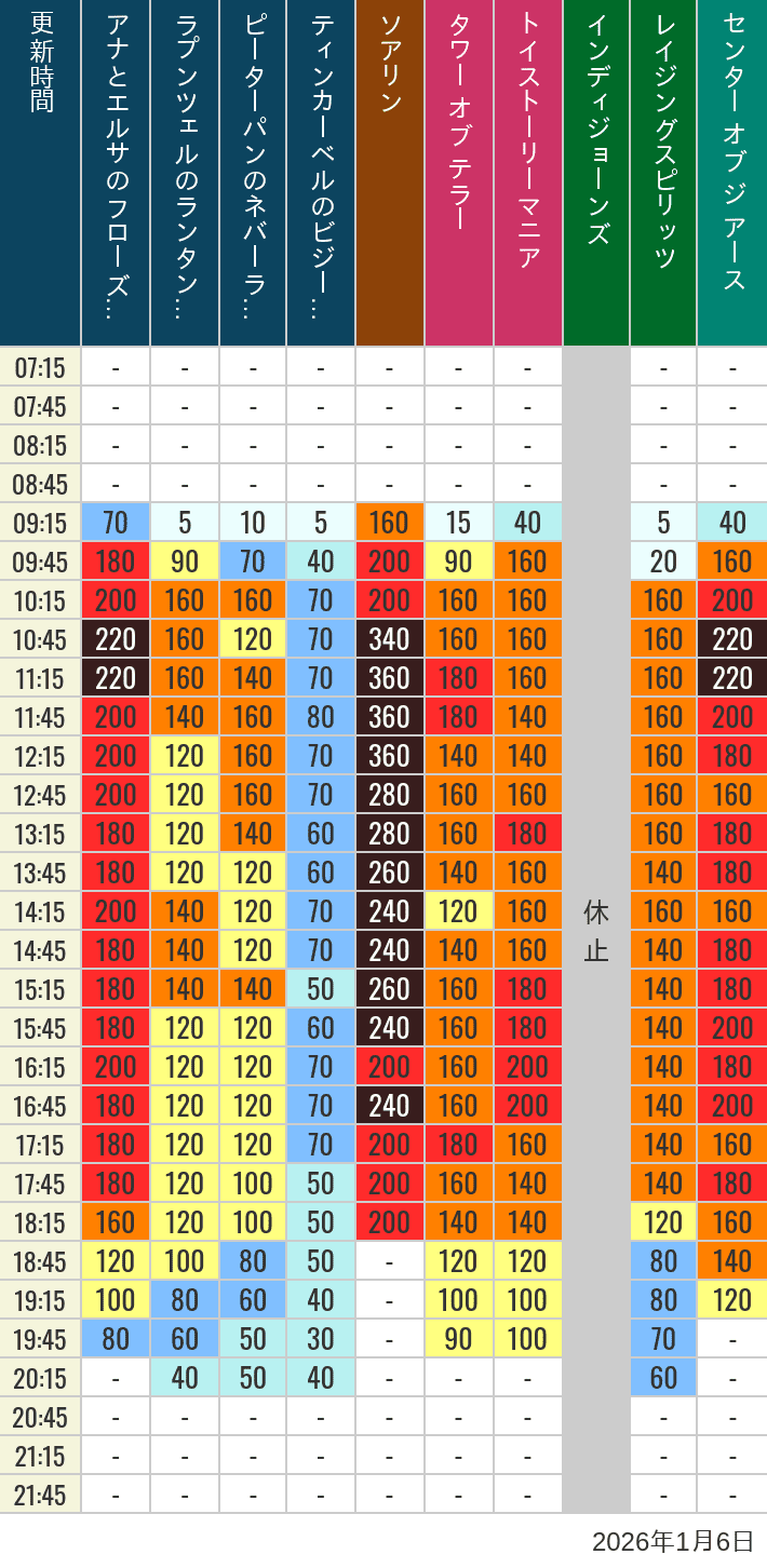 January 6, 2026, TDS Popular Attractions Wait Times Table of wait times for Soaring, Tower of Terror, Toy Story Mania, Turtle Talk, Nemo & Friends SeaRider, Indiana Jones Adventure, Raging Spirits, The Magic Lamp, Center of the Earth and 20,000 Leagues Under the Sea on January 6, 2026, recorded by time from 7:00 am to 9:00 pm.
