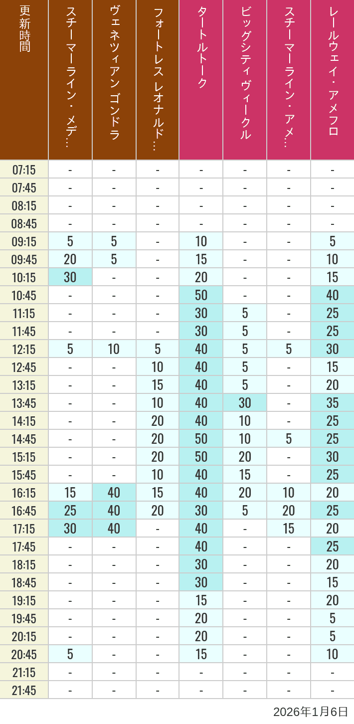 January 6, 2026, Mediterranean Harbor, American Waterfront Wait Times Table of wait times for Transit Steamer Line, Venetian Gondolas, Fortress Explorations, Big City Vehicles, Transit Steamer Line and Electric Railway on January 6, 2026, recorded by time from 7:00 am to 9:00 pm.