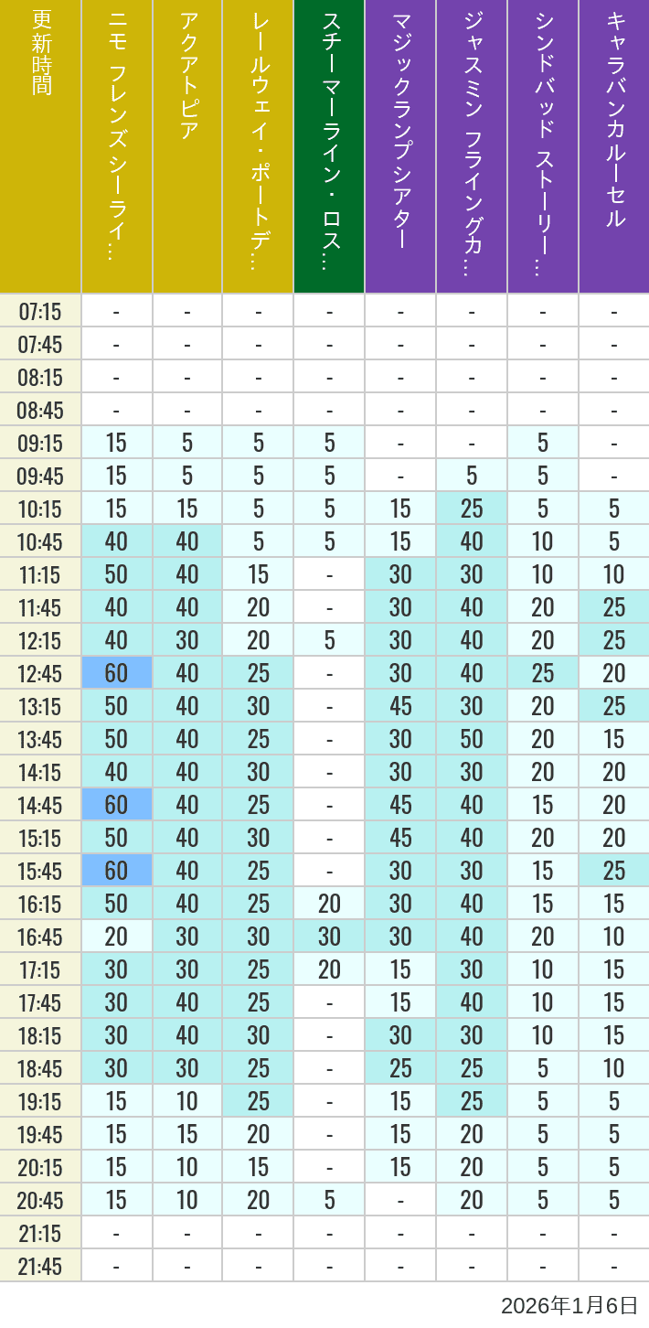January 6, 2026, ort Discovery, Lost River Delta, Arabian Coast Wait Times Table of wait times for Aquatopia, Electric Railway, Transit Steamer Line, Jasmine's Flying Carpets, Sindbad's Storybook Voyage and Caravan Carousel on January 6, 2026, recorded by time from 7:00 am to 9:00 pm.