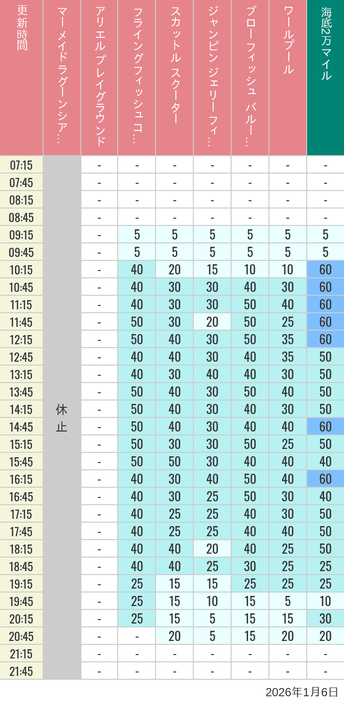 January 6, 2026, Mermaid Lagoon Wait Times Table of wait times for Mermaid Lagoon ', Ariel's Playground, Flying Fish Coaster, Scuttle's Scooters, Jumpin' Jellyfish, Balloon Race and The Whirlpool on January 6, 2026, recorded by time from 7:00 am to 9:00 pm.