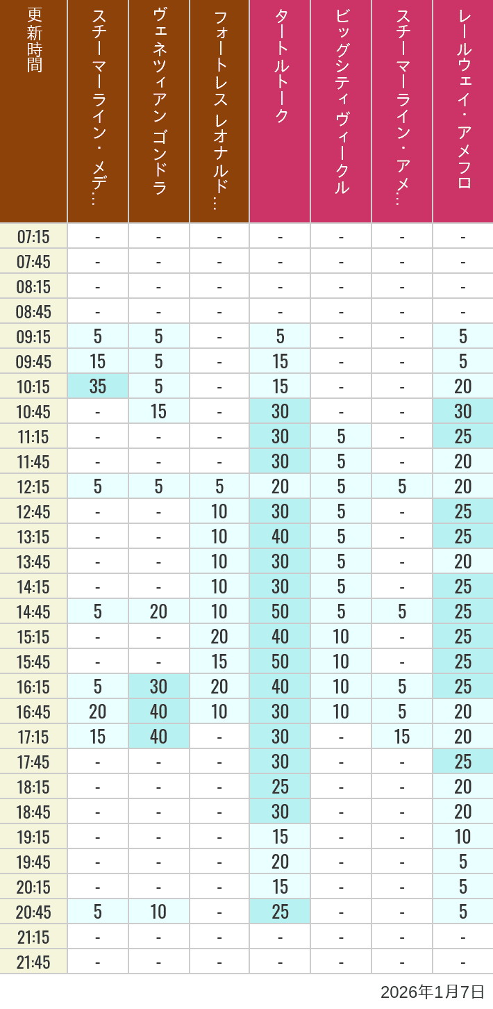 January 7, 2026, Mediterranean Harbor, American Waterfront Wait Times Table of wait times for Transit Steamer Line, Venetian Gondolas, Fortress Explorations, Big City Vehicles, Transit Steamer Line and Electric Railway on January 7, 2026, recorded by time from 7:00 am to 9:00 pm.