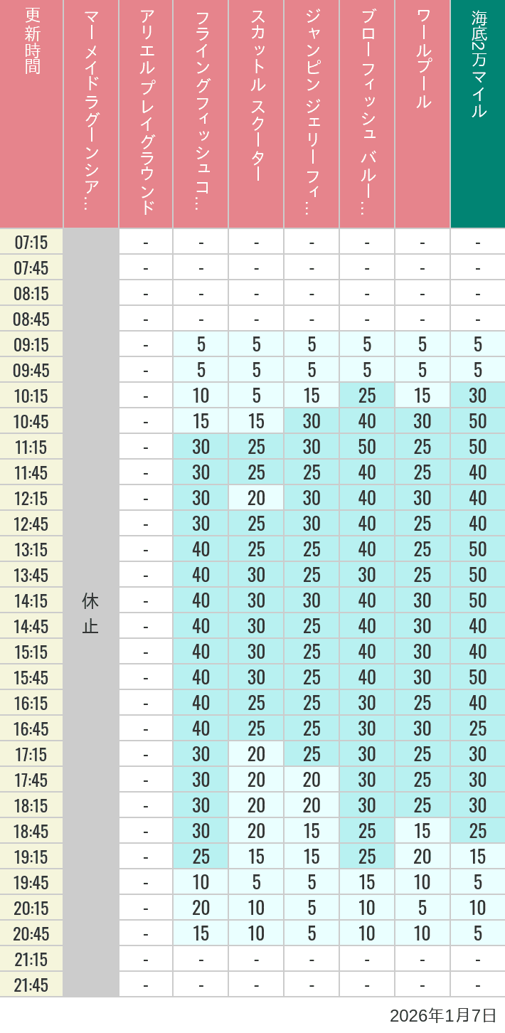 January 7, 2026, Mermaid Lagoon Wait Times Table of wait times for Mermaid Lagoon ', Ariel's Playground, Flying Fish Coaster, Scuttle's Scooters, Jumpin' Jellyfish, Balloon Race and The Whirlpool on January 7, 2026, recorded by time from 7:00 am to 9:00 pm.