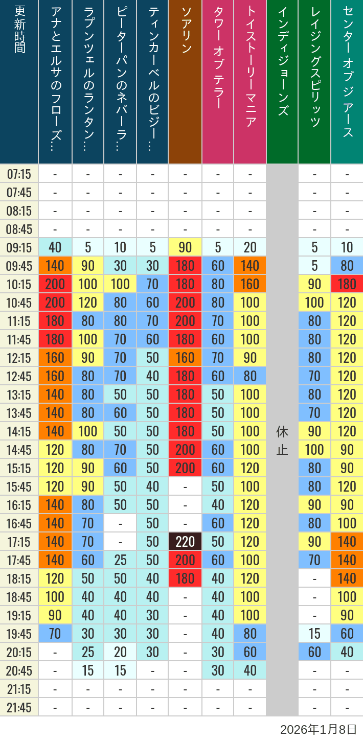1月8日 ディズニーシー 人気アトラクションの待ち時間 2026年1月8日(木)のソアリン タワー オブ テラー トイストーリーマニア タートルトーク インディジョーンズ レイジングスピリッツ ニモ フレンズ シーライダー マジックランプシアター センター オブ ジ アース 海底2万マイルの待ち時間を7時から21時まで時間別に記録した表