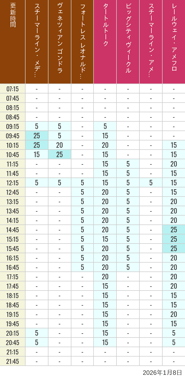 1月8日 メディテレーニアンハーバー アメリカンウォーターフロントの待ち時間 2026年1月8日(木)のスチーマーライン・メディテレーニアンハーバー ビッグシティ ヴィークル スチーマーライン・アメフロ ヴェネツィアン ゴンドラ レールウェイ・アメフロ フォートレス レオナルドチャレンジの待ち時間を7時から21時まで時間別に記録した表