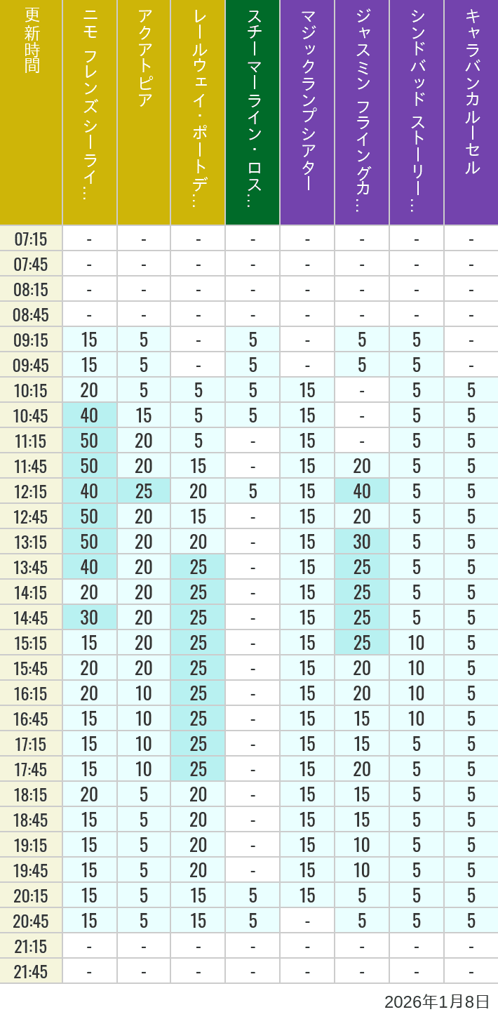1月8日 ポートディスカバリー ロストリバーデルタ アラビアンコーストの待ち時間 2026年1月8日(木)のアクアトピア レールウェイ・ポートディスカバリー スチーマーライン・ロストリバーデルタ ジャスミン フライングカーペット シンドバッド ストーリーブック ヴォヤッジ キャラバンカルーセルの待ち時間を7時から21時まで時間別に記録した表