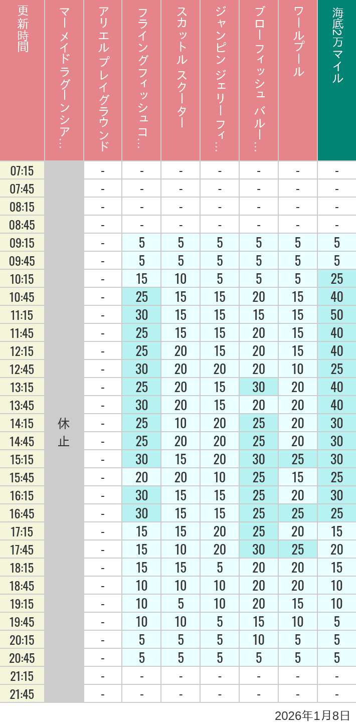 1月8日 マーメイドラグーンの待ち時間 2026年1月8日(木)のマーメイドラグーンシアター アリエル プレイグラウンド フライングフィッシュコースター スカットル スクーター ジャンピン ジェリーフィッシュ ブローフィッシュ バルーンレース ワールプールの待ち時間を7時から21時まで時間別に記録した表