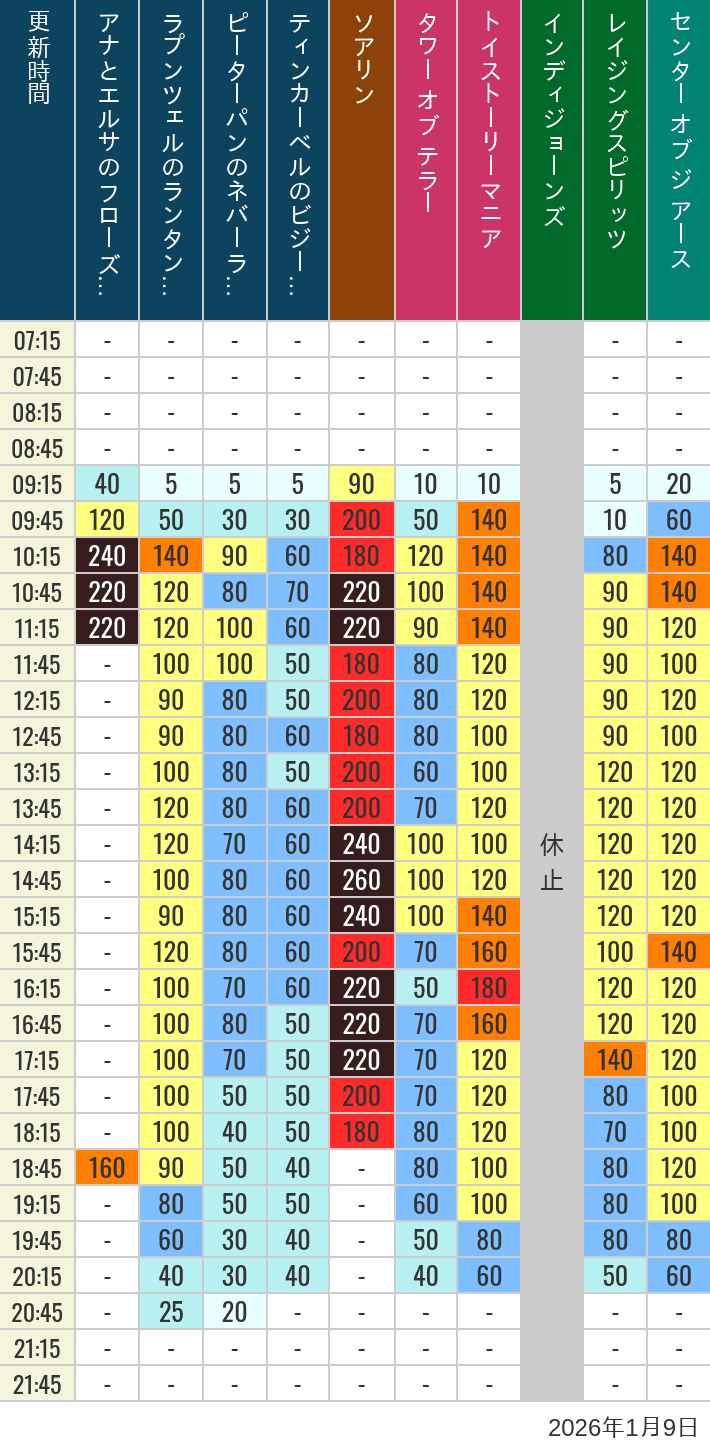 1月9日 ディズニーシー 人気アトラクションの待ち時間 2026年1月9日(金)のソアリン タワー オブ テラー トイストーリーマニア タートルトーク インディジョーンズ レイジングスピリッツ ニモ フレンズ シーライダー マジックランプシアター センター オブ ジ アース 海底2万マイルの待ち時間を7時から21時まで時間別に記録した表