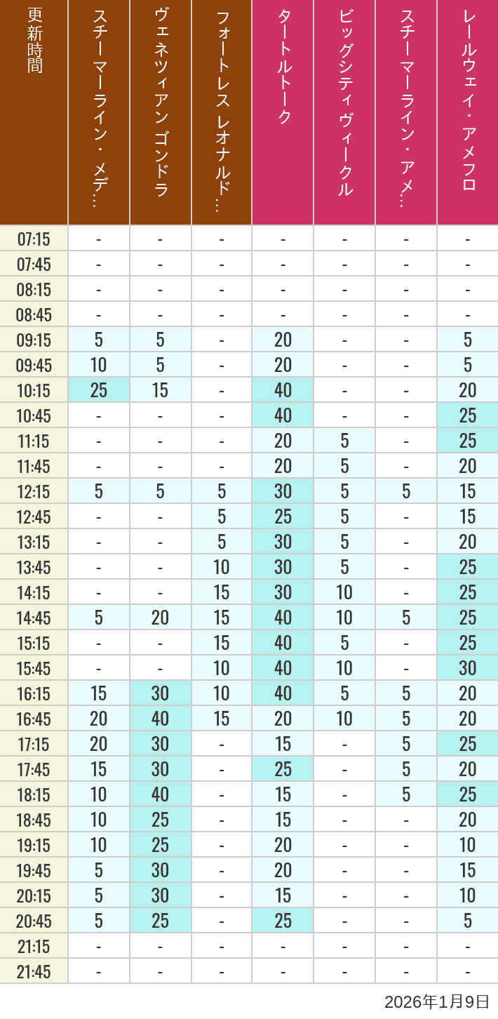 1月9日 メディテレーニアンハーバー アメリカンウォーターフロントの待ち時間 2026年1月9日(金)のスチーマーライン・メディテレーニアンハーバー ビッグシティ ヴィークル スチーマーライン・アメフロ ヴェネツィアン ゴンドラ レールウェイ・アメフロ フォートレス レオナルドチャレンジの待ち時間を7時から21時まで時間別に記録した表